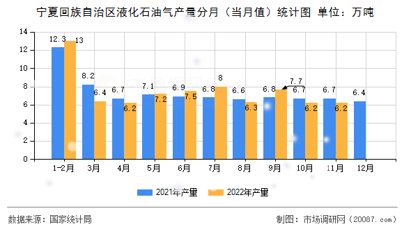宁夏回族自治区液化石油气产量分月(当月值)统计图 宁夏回族自治区液化石油气产量分月(当月值)统计图