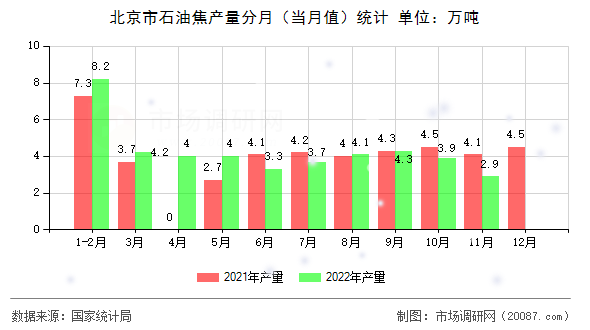 北京市石油焦产量分月（当月值）统计