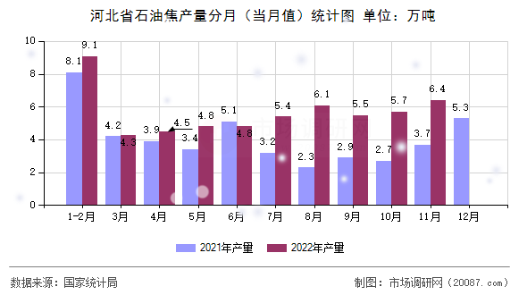 河北省石油焦产量分月（当月值）统计图