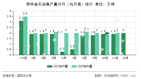吉林省石油焦产量分月(当月值)统计 吉林省石油焦产量分月(当月值)统计