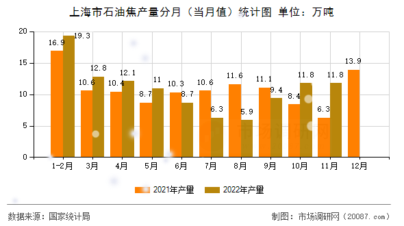 上海市石油焦产量分月(当月值)统计图 上海市石油焦产量分月(当月值)统计图