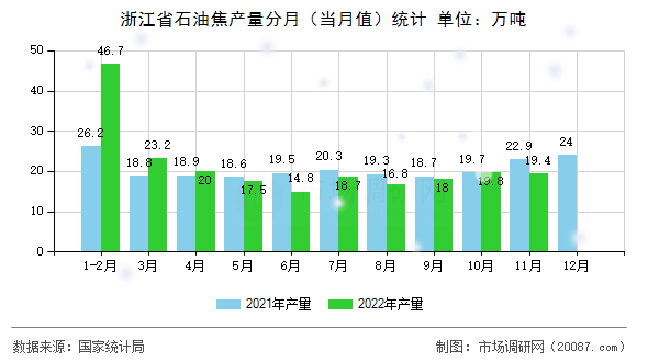 浙江省石油焦产量分月（当月值）统计