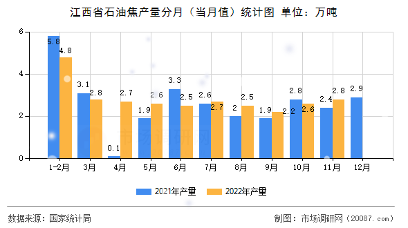 江西省石油焦产量分月（当月值）统计图