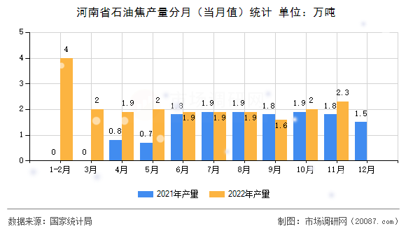 河南省石油焦产量分月（当月值）统计