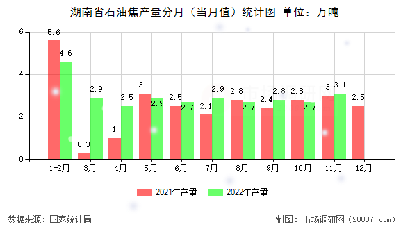 湖南省石油焦产量分月（当月值）统计图