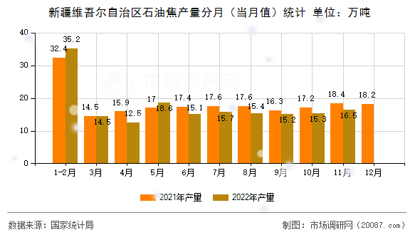 新疆维吾尔自治区石油焦产量分月（当月值）统计