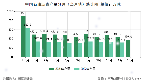 中国石油沥青产量分月(当月值)统计图 中国石油沥青产量分月(当月值)统计图