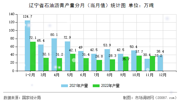 辽宁省石油沥青产量分月（当月值）统计图