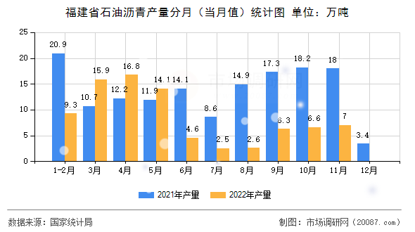 福建省石油沥青产量分月(当月值)统计图 福建省石油沥青产量分月(当月值)统计图