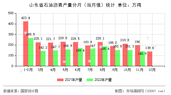 山东省石油沥青产量分月(当月值)统计 山东省石油沥青产量分月(当月值)统计