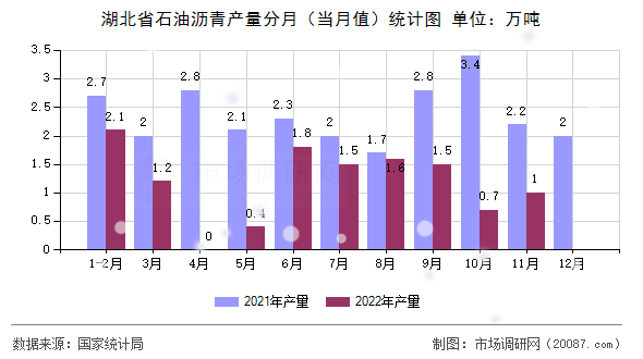 湖北省石油沥青产量分月(当月值)统计图 湖北省石油沥青产量分月(当月值)统计图