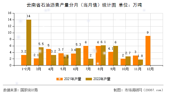 云南省石油沥青产量分月（当月值）统计图