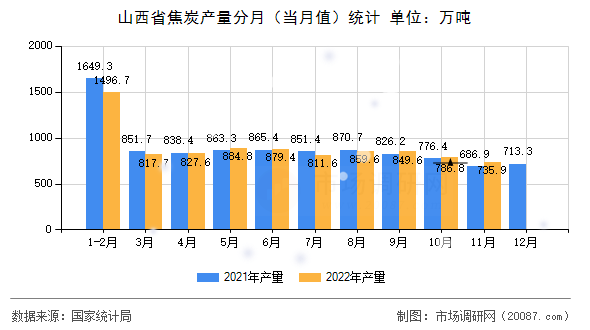 山西省焦炭产量分月(当月值)统计 山西省焦炭产量分月(当月值)统计