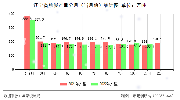 辽宁省焦炭产量分月（当月值）统计图