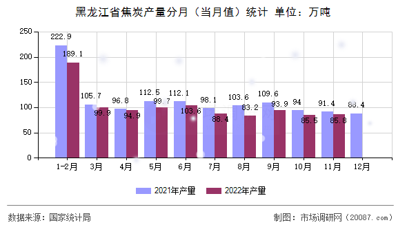 黑龙江省焦炭产量分月（当月值）统计