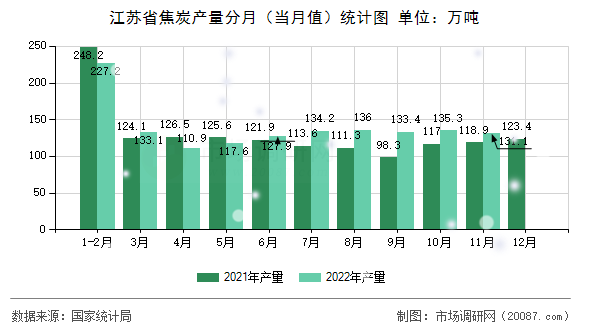 江苏省焦炭产量分月（当月值）统计图