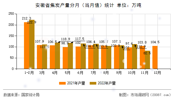 安徽省焦炭产量分月（当月值）统计
