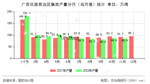 广西壮族自治区焦炭产量分月(当月值)统计 广西壮族自治区焦炭产量分月(当月值)统计