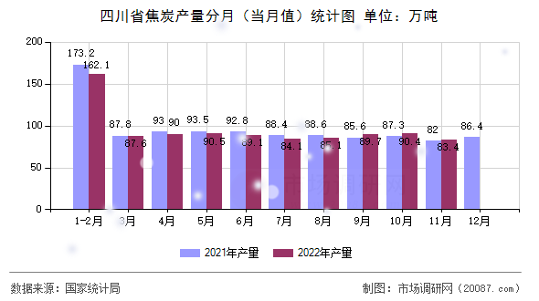四川省焦炭产量分月（当月值）统计图