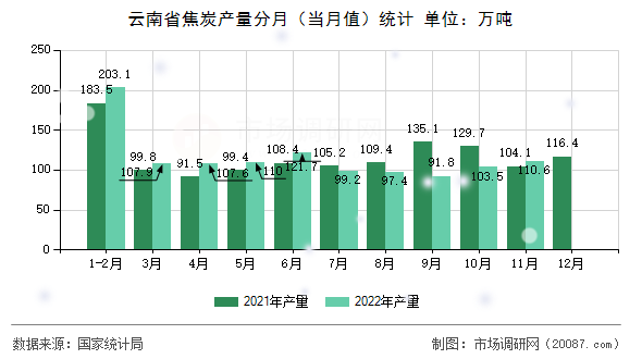 云南省焦炭产量分月（当月值）统计