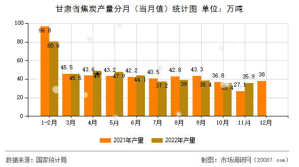 甘肃省焦炭产量分月（当月值）统计图