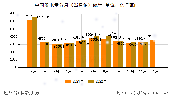中国发电量分月(当月值)统计 中国发电量分月(当月值)统计