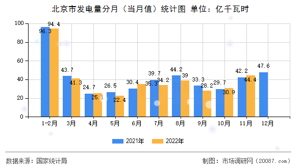 北京市发电量分月(当月值)统计图 北京市发电量分月(当月值)统计图