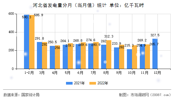 河北省发电量分月（当月值）统计