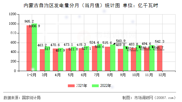 内蒙古自治区发电量分月(当月值)统计图 内蒙古自治区发电量分月(当月值)统计图