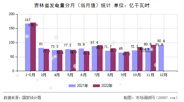 吉林省发电量分月（当月值）统计