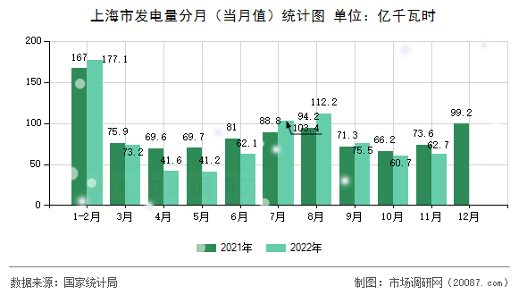 上海市发电量分月(当月值)统计图 上海市发电量分月(当月值)统计图
