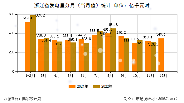 浙江省发电量分月(当月值)统计 浙江省发电量分月(当月值)统计