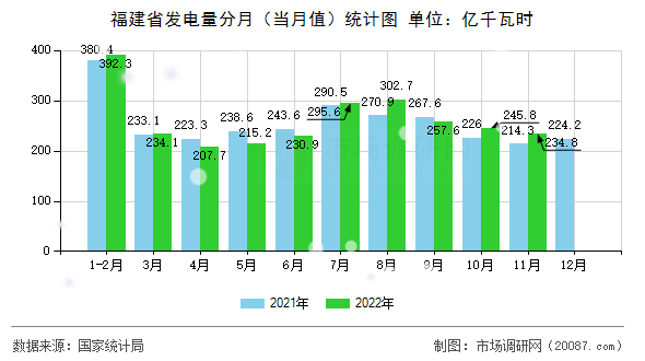 福建省发电量分月（当月值）统计图