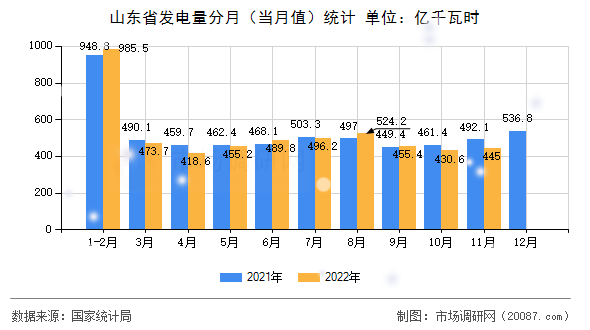山东省发电量分月(当月值)统计 山东省发电量分月(当月值)统计