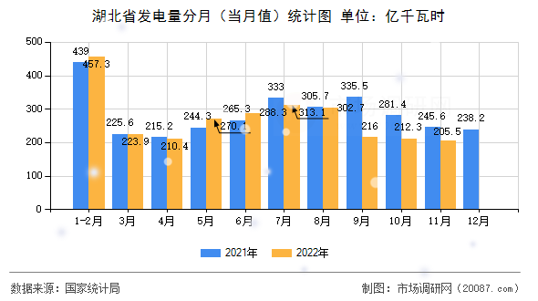 湖北省发电量分月(当月值)统计图 湖北省发电量分月(当月值)统计图