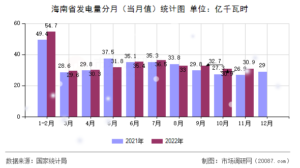 海南省发电量分月（当月值）统计图