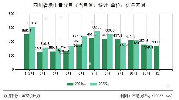 四川省发电量分月（当月值）统计