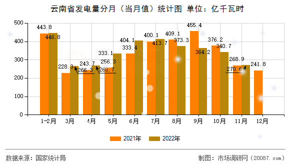 云南省发电量分月(当月值)统计图 云南省发电量分月(当月值)统计图