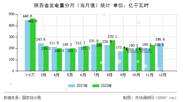 陕西省发电量分月（当月值）统计