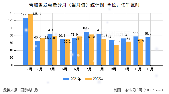 青海省发电量分月(当月值)统计图 青海省发电量分月(当月值)统计图