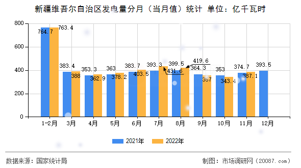 新疆维吾尔自治区发电量分月（当月值）统计