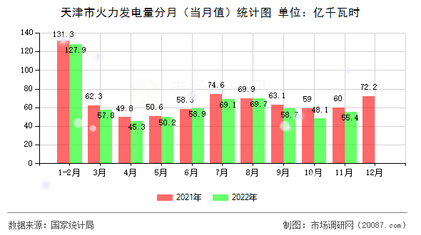 天津市火力发电量分月(当月值)统计图 天津市火力发电量分月(当月值)统计图