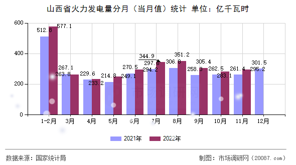 山西省火力发电量分月(当月值)统计 山西省火力发电量分月(当月值)统计