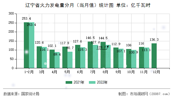 辽宁省火力发电量分月（当月值）统计图