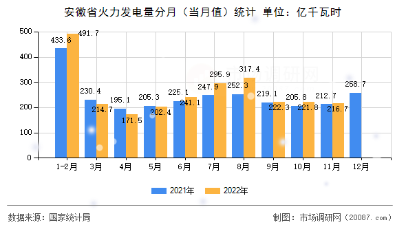 安徽省火力发电量分月（当月值）统计