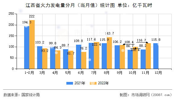 江西省火力发电量分月(当月值)统计图 江西省火力发电量分月(当月值)统计图