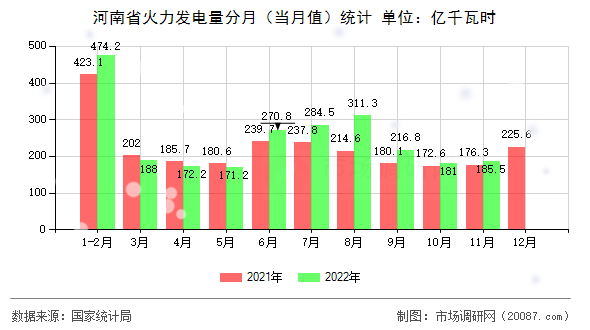 河南省火力发电量分月（当月值）统计