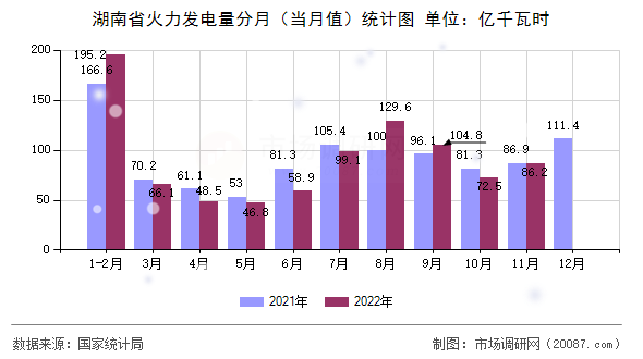湖南省火力发电量分月(当月值)统计图 湖南省火力发电量分月(当月值)统计图