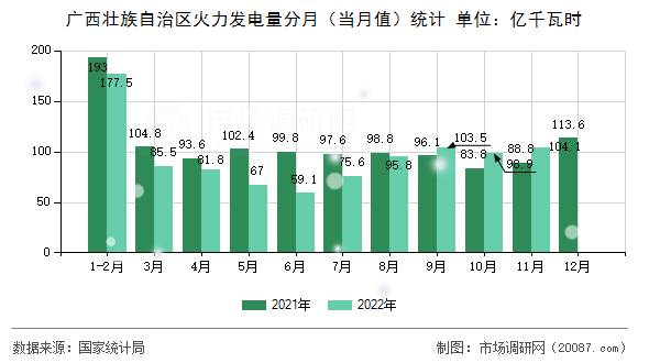 广西壮族自治区火力发电量分月(当月值)统计 广西壮族自治区火力发电量分月(当月值)统计