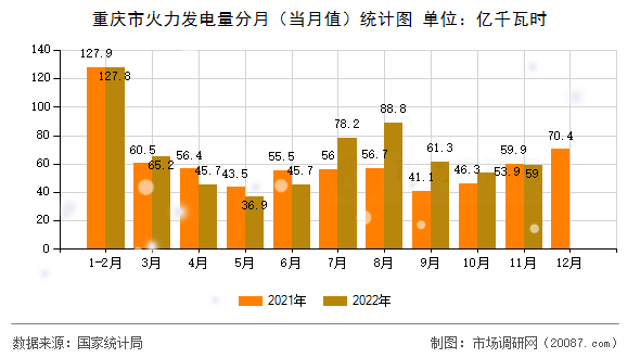 重庆市火力发电量分月(当月值)统计图 重庆市火力发电量分月(当月值)统计图